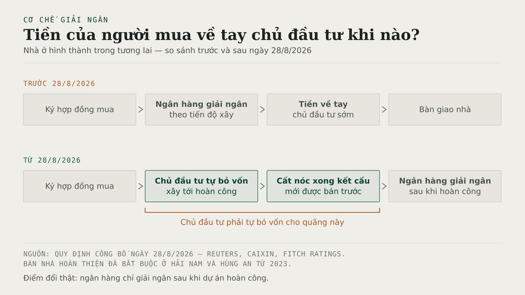 Sơ đồ hai hàng so sánh cơ chế giải ngân tiền mua nhà hình thành trong tương lai ở Trung Quốc trước và sau ngày 28/8/2026. Trước đây ngân hàng giải ngân theo tiến độ xây nên tiền về tay chủ đầu tư sớm; từ 28/8/2026 chủ đầu tư phải tự bỏ vốn cho tới khi dự án hoàn công, ngân hàng mới giải ngân.