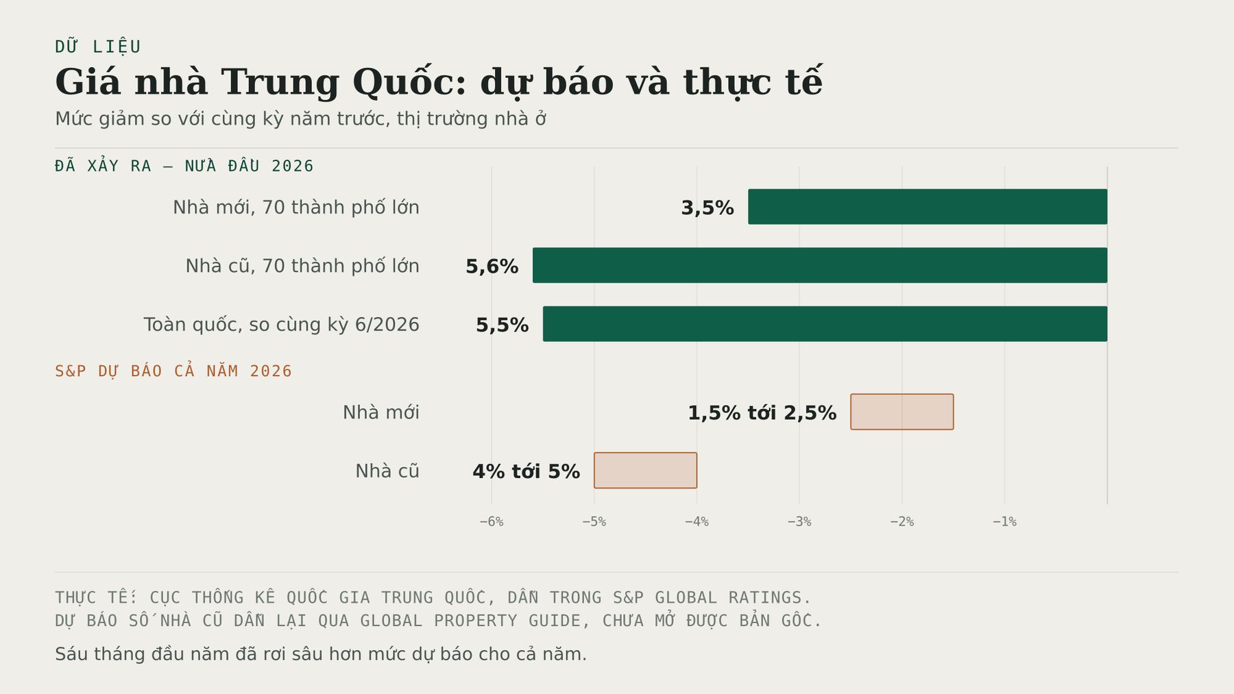 Biểu đồ cột so sánh mức giảm giá nhà Trung Quốc: thực tế nửa đầu 2026 nhà mới giảm 3,5%, nhà cũ giảm 5,6%, chỉ số toàn quốc tháng 6/2026 giảm 5,5%; dự báo cả năm 2026 của S&P Global Ratings là nhà mới giảm 1,5 tới 2,5% và nhà cũ giảm 4 tới 5%.